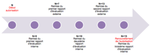 Evaluation interne-externe dans le temps