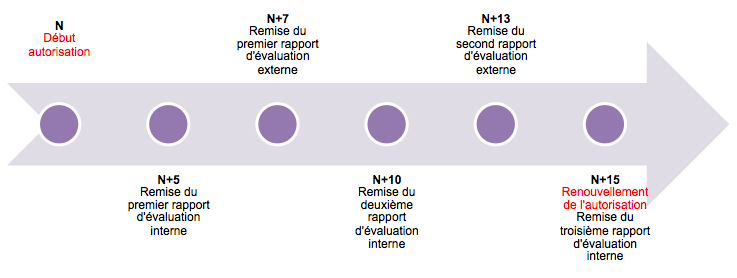 Evaluation interne-externe Evaluation interne-externe dans le temps